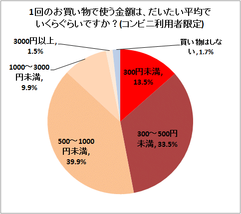 ↑ 1回のお買い物で使う金額は、だいたい平均でいくらぐらいですか?(コンビニ利用者限定)