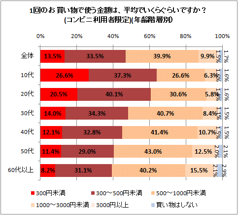↑ 1回のお買い物で使う金額は、平均でいくらぐらいですか?(コンビニ利用者限定)(年齢階層別)