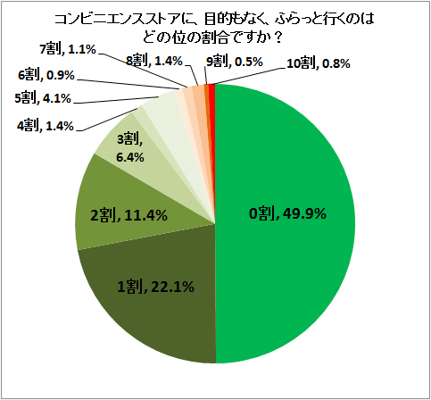 ↑ コンビニエンスストアに、目的もなく、ふらっと行くのはどの位の割合ですか?