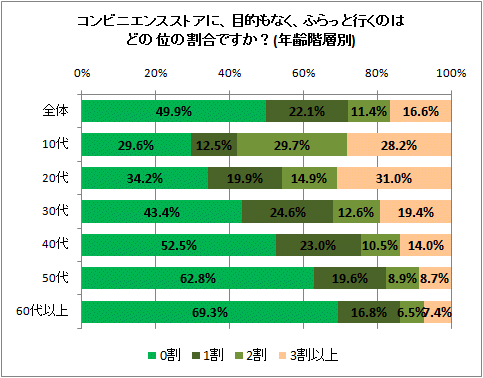 ↑ コンビニエンスストアに、目的もなく、ふらっと行くのはどの位の割合ですか?(年齢階層別)