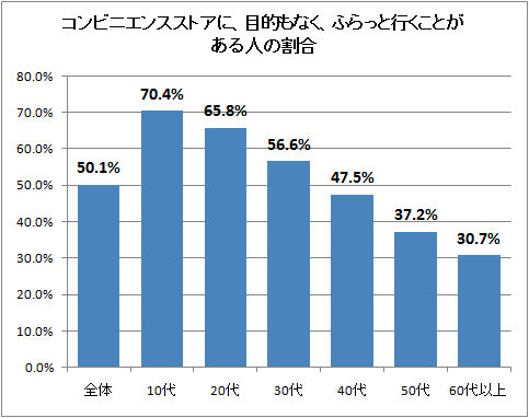 ↑ コンビニエンスストアに、目的もなく、ふらっと行くことがある人の割合