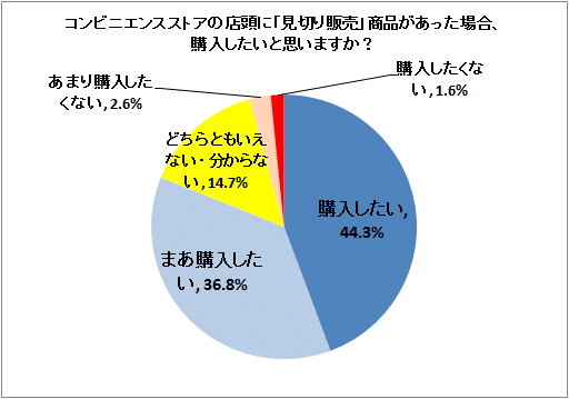↑ コンビニエンスストアの店頭に「見切り販売」商品があった場合、購入したいと思いますか?