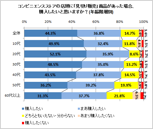 ↑ コンビニエンスストアの店頭に「見切り販売」商品があった場合、購入したいと思いますか?(年齢階層別)