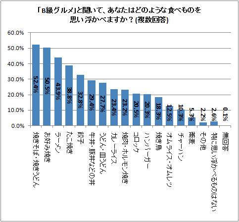 ↑ 「B級グルメ」と聞いて、あなたはどのような食べものを思い浮かべますか?(複数回答)