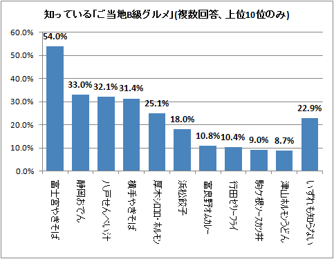 ↑ 知っている「ご当地B級グルメ」(複数回答、上位10位のみ)