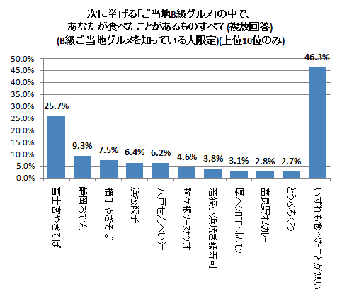↑ 次に挙げる「ご当地B級グルメ」の中で、あなたが食べたことがあるものすべて(複数回答)(B級ご当地グルメを知っている人限定)(上位10位のみ)