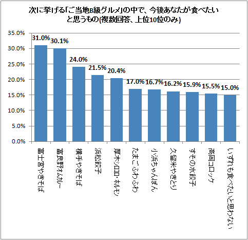 ↑ 次に挙げる「ご当地B級グルメ」の中で、今後あなたが食べたいと思うもの(複数回答、上位10位のみ)