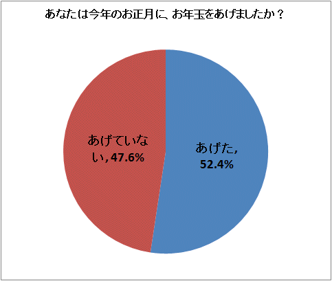 ↑ あなたは今年のお正月に、お年玉をあげましたか?