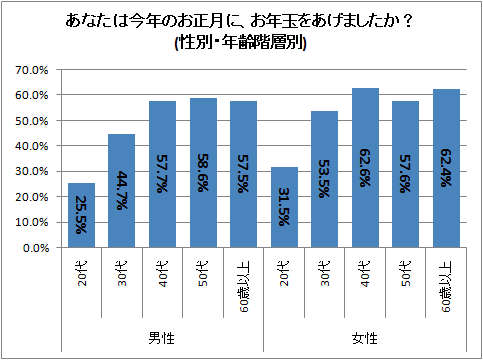 ↑ あなたは今年のお正月に、お年玉をあげましたか?(性別・年齢階層別)