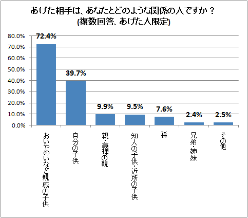 ↑ あげた相手は、あなたとどのような関係の人ですか?(複数回答、あげた人限定)