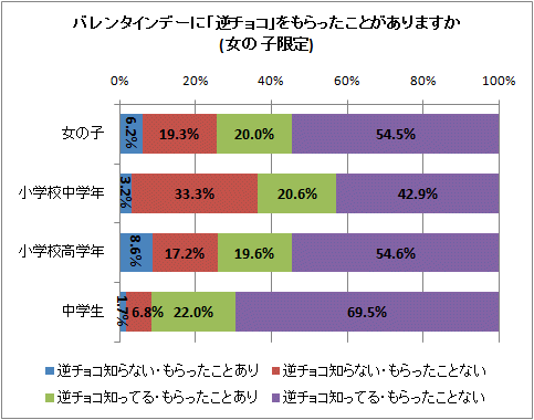 ↑ バレンタインデーに「逆チョコ」をもらったことがありますか(女の子限定)