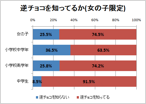 ↑ 逆チョコを知っているか