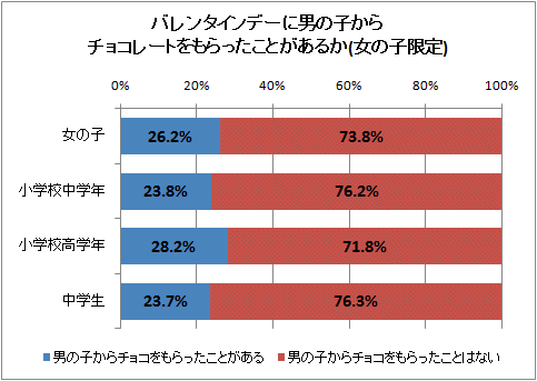 ↑ バレンタインデーに男の子からチョコレートをもらったことがあるか(いわゆる「逆チョコ」の経験があるか)