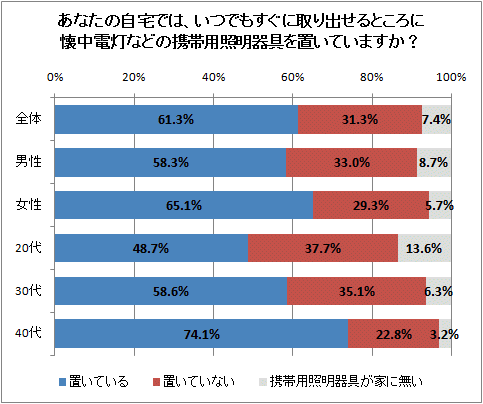 ↑ あなたの自宅では、いつでもすぐに取り出せるところに懐中電灯などの携帯用照明器具を置いていますか?