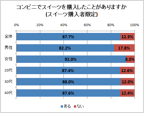 ↑ コンビニでスイーツを購入したことがありますか(スイーツ購入者限定)