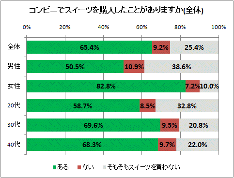 ↑ コンビニでスイーツを購入したことがありますか(全体)