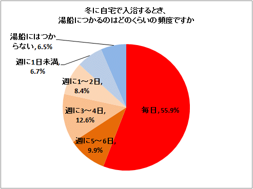 ↑ 冬に自宅で入浴する時、湯船につかるのはどのくらいの頻度ですか