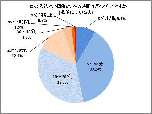 ↑ 一度の入浴で、湯船につかる時間はどれくらいですか(湯船につかる人)