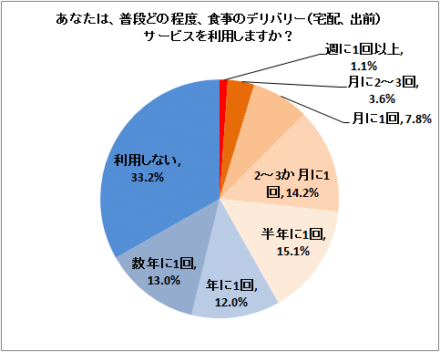 ↑ あなたは、普段どの程度、食事のデリバリー(宅配、出前)サービスを利用しますか?