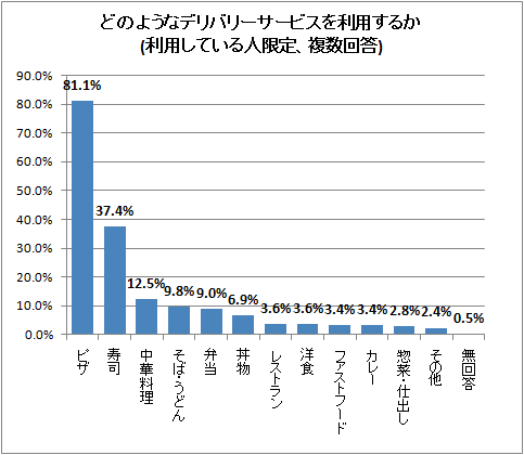 ↑ どのようなデリバリーサービスを利用するか(利用している人限定、複数回答)