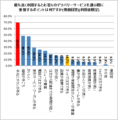 ↑ 最も良く利用するとお答えのデリバリーサービスを選ぶ際に重視するポイントは何ですか(複数回答)(利用者限定)