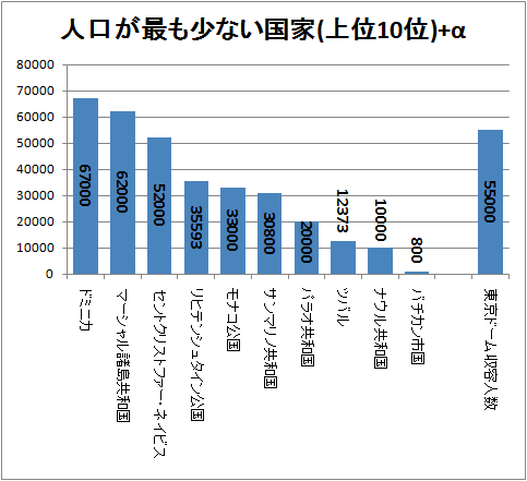 ↑ 人口が最も少ない国家(上位10位)+α