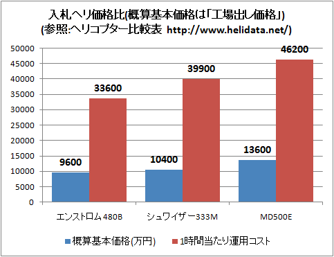 ↑ 入札ヘリ価格比(概算基本価格は「工場出し価格」)