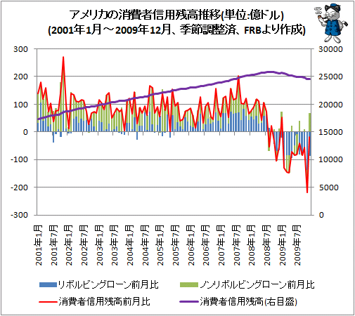 ↑ アメリカの消費者信用残高推移(単位:億ドル)(2001年1月-2009年12月、季節調整済、FRBより作成)