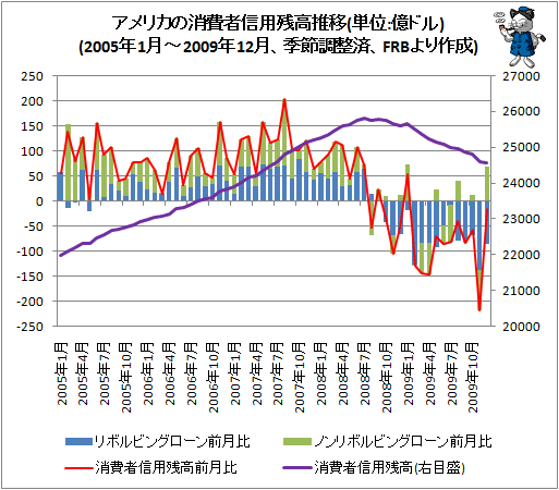 ↑ アメリカの消費者信用残高推移(単位:億ドル)(2005年1月-2009年12月、季節調整済、FRBより作成)