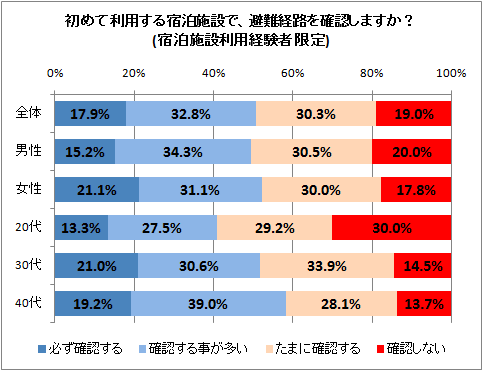 ↑ 初めて利用する宿泊施設で、避難経路を確認しますか?(宿泊施設利用経験者 限定)