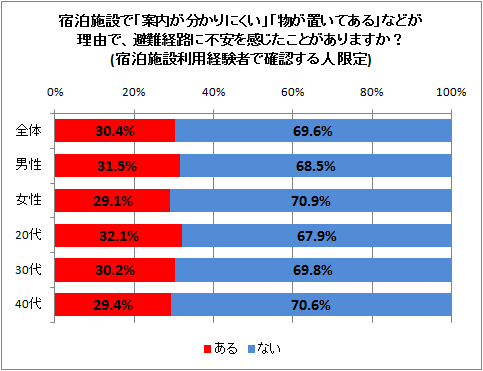 ↑ 宿泊施設で「案内が分かりにくい」「物が置いてある」などが理由で、避難経路に不安を感じたことがありますか?(宿泊施設利用経験者で確認する人 限定)