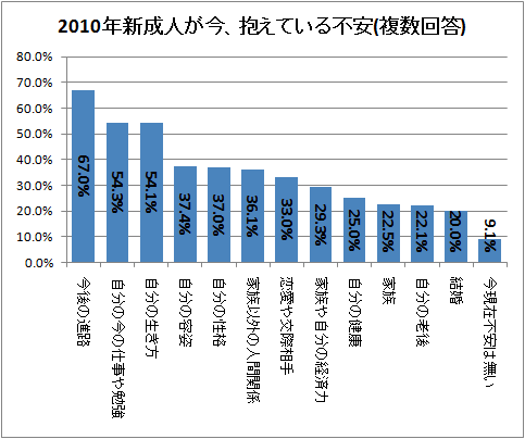 ↑ 2010年新成人が今、抱えている不安(複数回答)