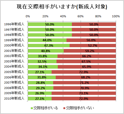 ↑ 現在交際相手がいますか(新成人対象)