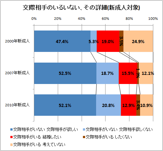 ↑ 交際相手のいるいない、その詳細(新成人対象)