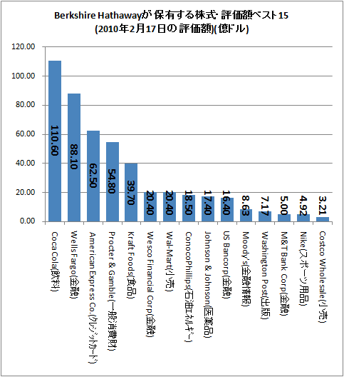 ↑ Berkshire Hathawayが保有する株式・評価額ベスト15における各銘柄に対する保有シェア
