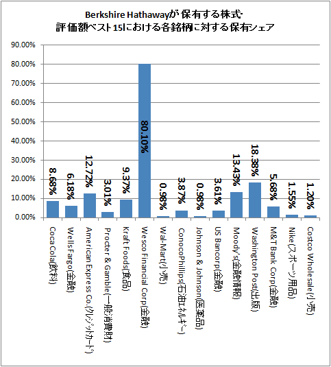 ↑ Berkshire Hathawayが保有する株式・評価額ベスト15における各銘柄に対する保有シェア