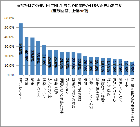 ↑ あなたはこの先、何に対してお金や時間をかけたいと思いますか(複数回答、上位20位)