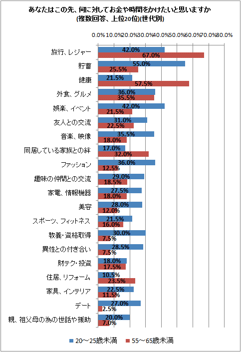 ↑ あなたはこの先、何に対してお金や時間をかけたいと思いますか(複数回答、上位20位)(世代別)