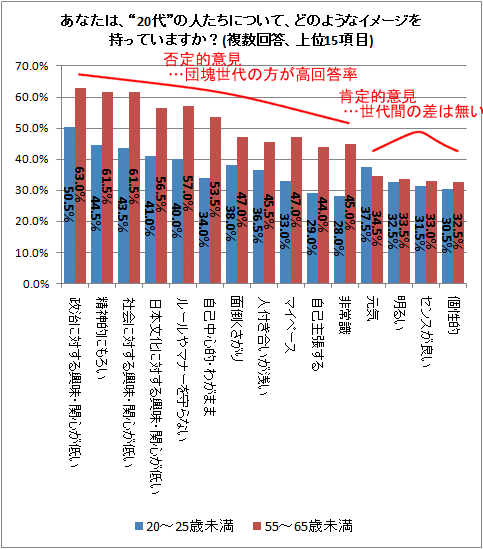 ↑ あなたは、“20代”の人たちについて、どのようなイメージを持っていますか?(複数回答、上位15項目)