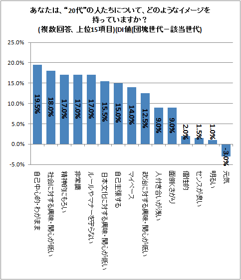 ↑ あなたは、“20代”の人たちについて、どのようなイメージを持っていますか?(複数回答、上位15項目)(DI値(団塊世代-該当世代)