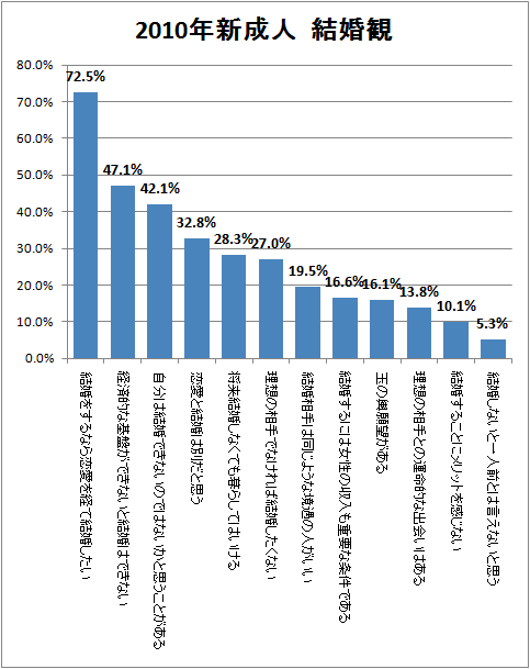 ↑ 2010年新成人 結婚観