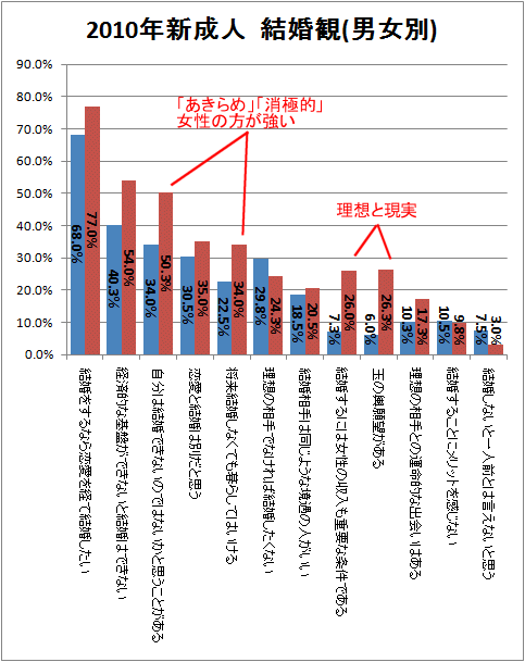 ↑ 2010年新成人 結婚観(男女別)