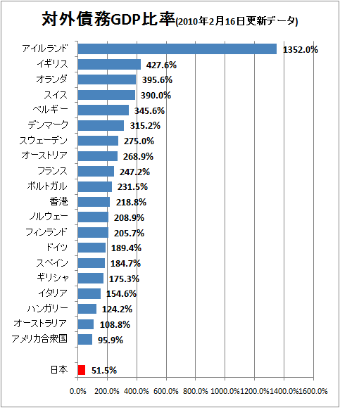 ↑ 対外債務GDP比率(2010年2月16日更新データ)