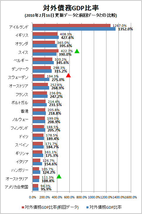 ↑ 対外債務GDP比率(2010年2月16日更新データと前回データとの比較)