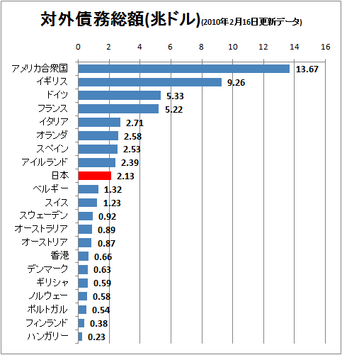 ↑ 対外債務総額(兆ドル)(2010年2月16日更新データ)