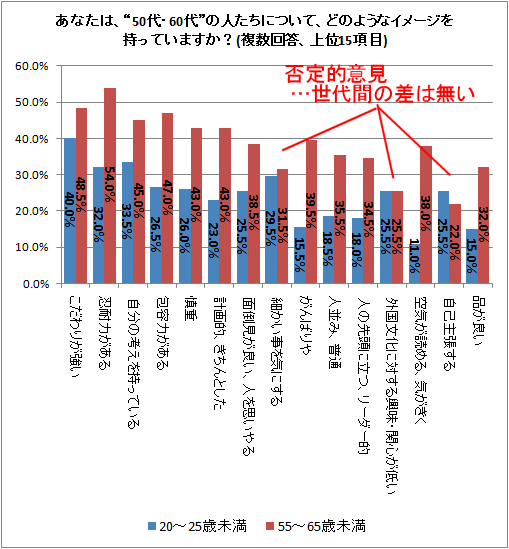 ↑ あなたは、“50代・60代”の人たちについて、どのようなイメージを持っていますか?(複数回答、上位15項目)