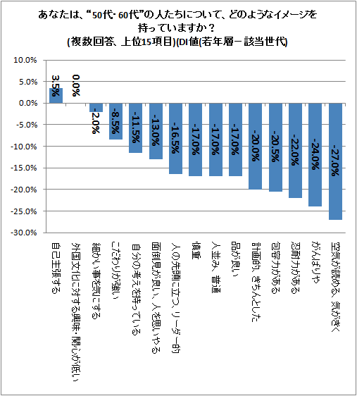 ↑ あなたは、“50代・60代”の人たちについて、どのようなイメージを持っていますか?(複数回答、上位15項目)(DI値(若年層-該当世代))