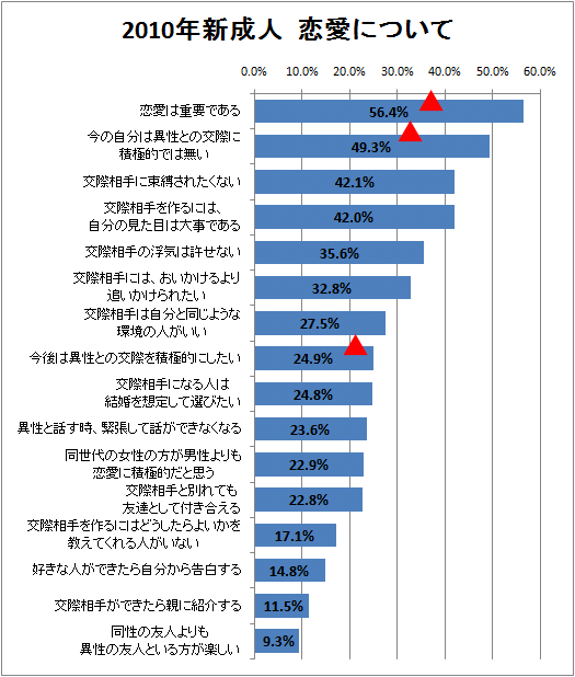 ↑ 2010年新成人 恋愛について