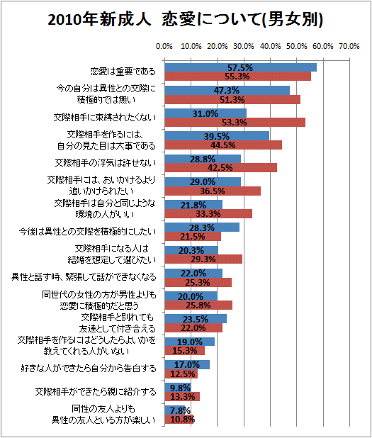 ↑ 2010年新成人 恋愛について(男女別)