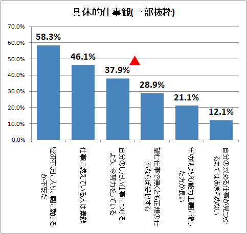 ↑ 具体的仕事観(一部)
